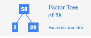 Factors Of 58 Cuemath