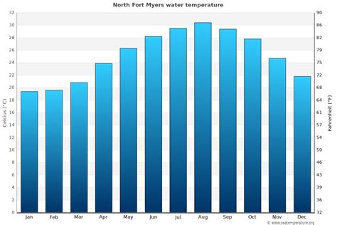 Fort Myers climate Average Temperature, weather by month, Fort Myers