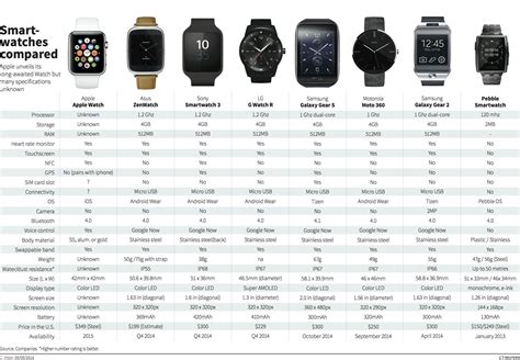  62 Essential What Android Smartwatch Is Comparable To Apple Watch Best Apps 2023
