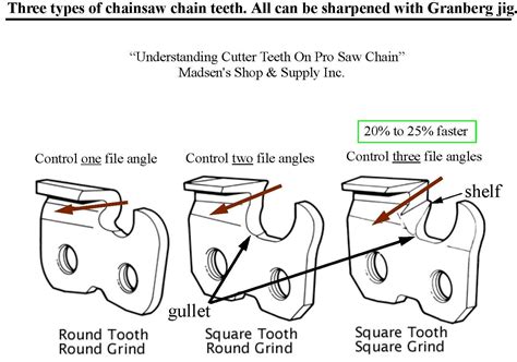 What Angle Chainsaw Sharpening