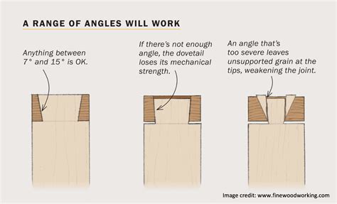 What Angle Should A Dovetail Be