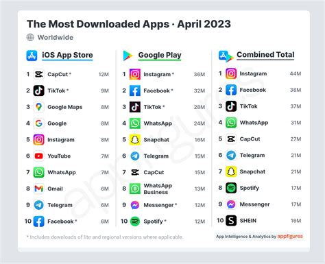 62 Free What App Has The Most Downloads 2023 In 2023