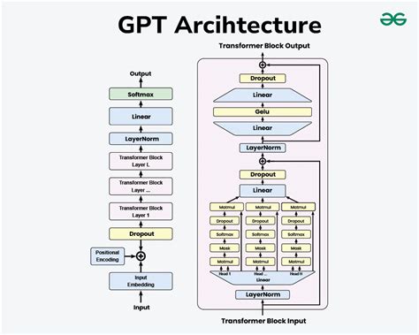 what architecture is gpt 5 based on
