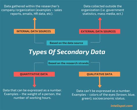 what are 2 types of secondary data