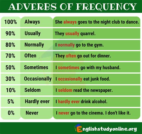 what are 5 adverbs of frequency examples