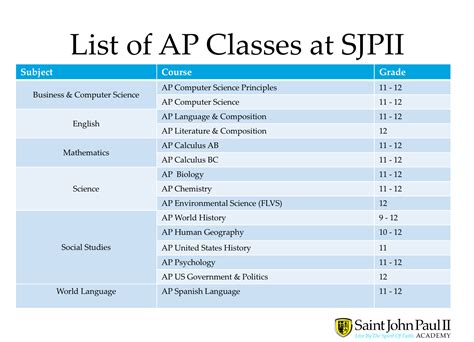 what are advanced classes called in college