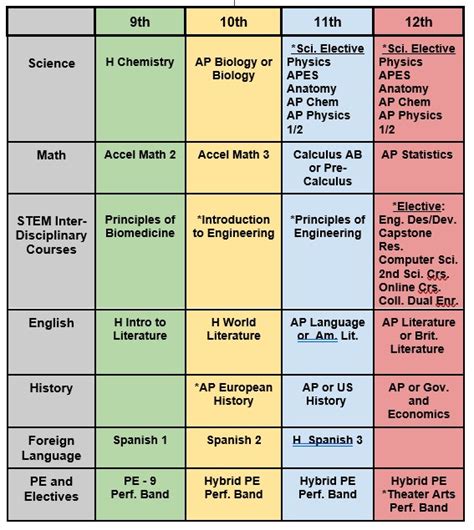 what are advanced classes called in high school