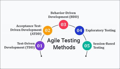 what are agile testing methods