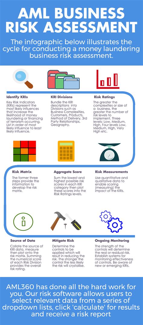 what are aml risks