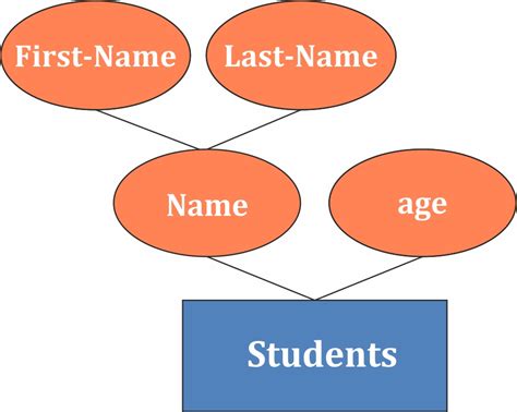 what are attributes give example in dbms