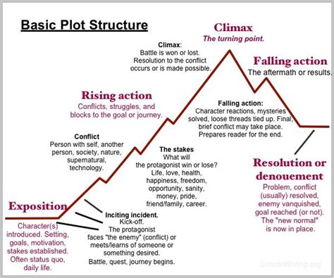 what are basic plot structure