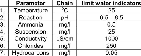 what are basic water quality parameters