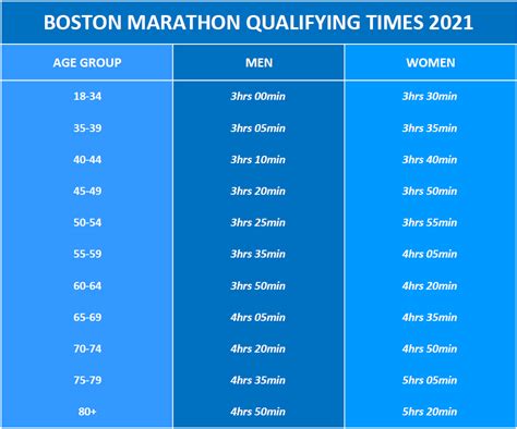 what are boston marathon qualifying times