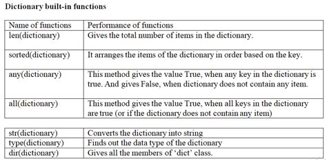 what are built in dictionary function in python with example