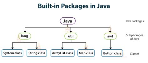 what are built in packages in java