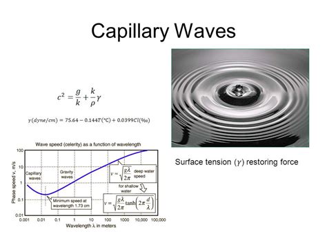 What Are Capillary Waves