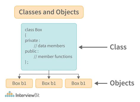 what are classes and objects in programming