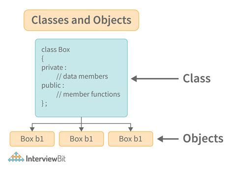 what are classes in object oriented programming