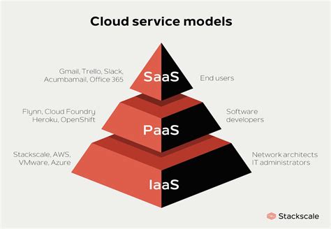 What Are Cloud Service Models