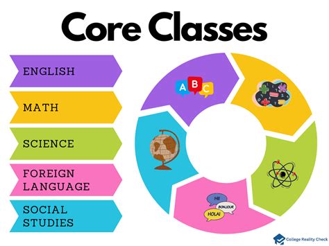 what are college classes called