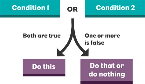what are conditionals when they are required in a program