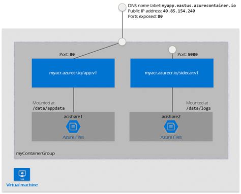 What Are Container Groups In Azure