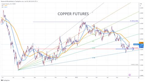 What Are Copper Futures