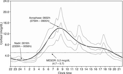 Understanding What Are Cortisol Levels and Their Health Impact