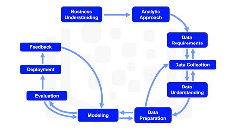 what are data science methodologies