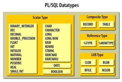 what are data types in pl sql