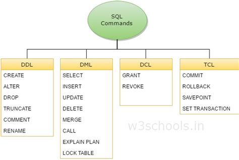 what are ddl and dml commands in sql
