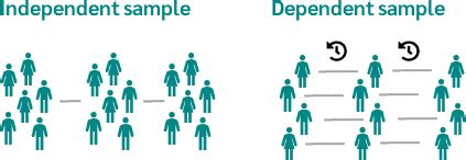 What Are Dependent Samples