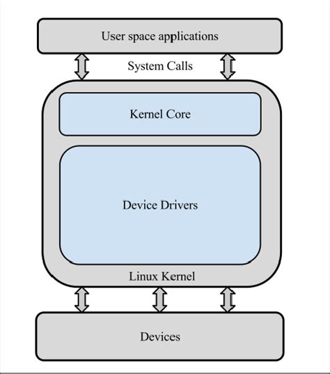 what are device drivers in linux