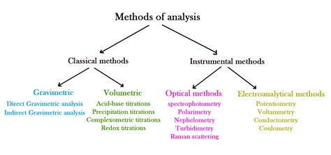 what are different analytical methods