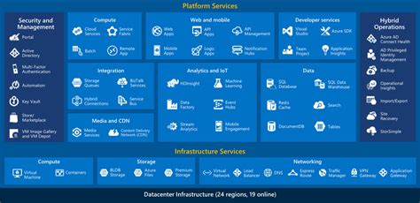 what are different azure services