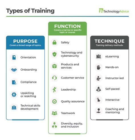 what are different training methodologies
