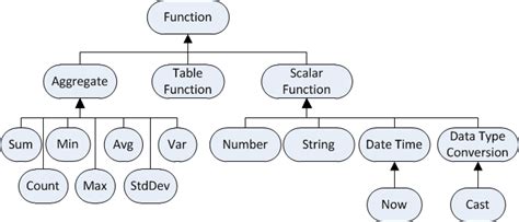 what are different types of sql functions