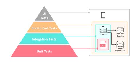 What Are Different Types Of Testing Involved In Microservices Testing