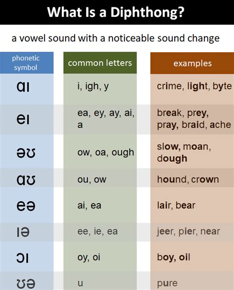what are diphthongs in phonetics explain with examples