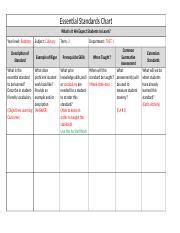 What Are Essential Standards