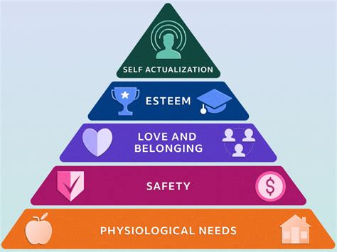 what are esteem needs in maslow's theory