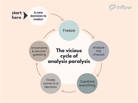what are examples of analysis paralysis from a ux designer