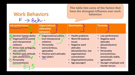 what are examples of behavior changes in the workplace