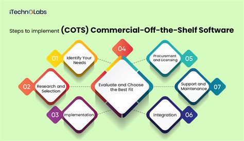 What Are Examples Of Cots Software