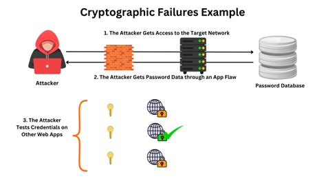 What Are Examples Of Cryptographic Failures