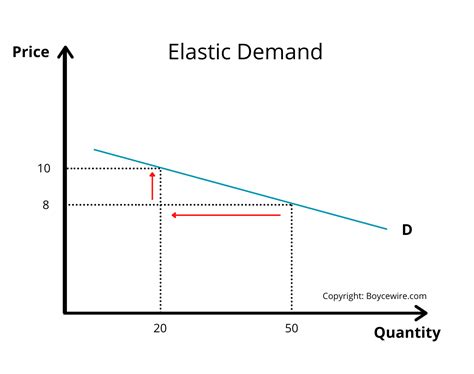 What Are Examples Of Elastic Demand