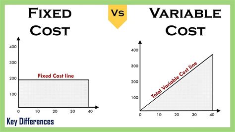 what are examples of fixed costs and variable costs for a farm