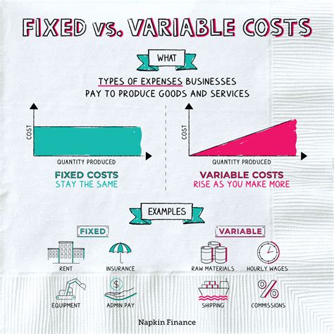 what are examples of fixed vs variable costs