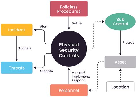 what are examples of physical security controls