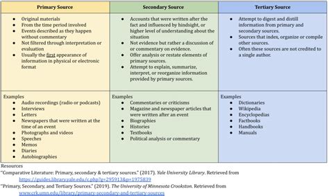 what are examples of primary secondary and tertiary sources of history